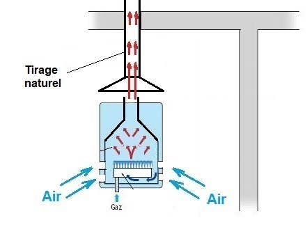 tirage naturel conduits de fumée