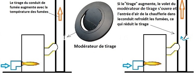 le conduit refroidit les fumées coupe-tirage