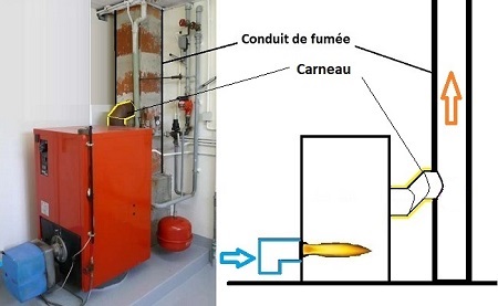 conduit horizontal reliant les appareils de combustion au conduit de fumées carneau