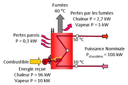 rendement des chaudières à condensation