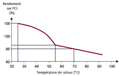 rendement des chaudières à condensation
