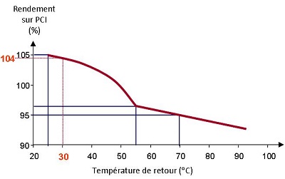 énergie chaleur rendement des chaudières à condensation