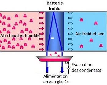 batteries de refroidissement d’air