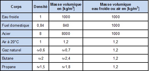 tableau ordres de grandeur