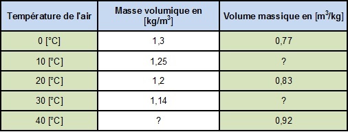 tableau air moyennement humide