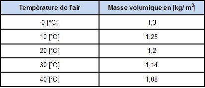 tableau masses volumiques