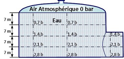 équilibrage pression manomètre