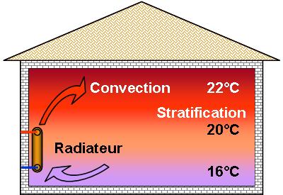 chaleur stratification