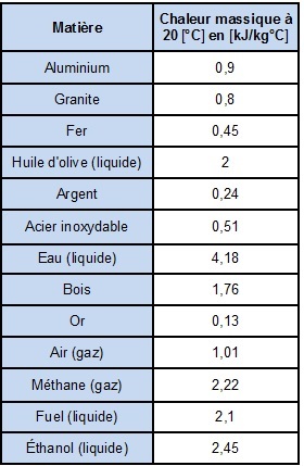 tableau chaleurs massiques