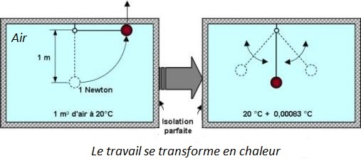chaleur Toutes les énergies peuvent se transformer en chaleur