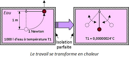 chaleur Toutes les énergies peuvent se transformer en chaleur