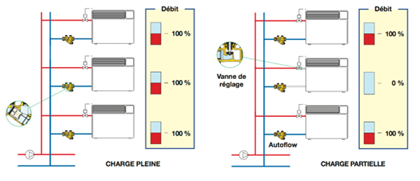 Schéma Autoflow Schéma Autoflow