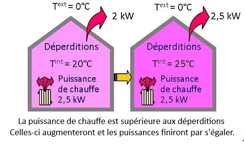 l’excès de chauffe entraîne une montée de la température ambiante