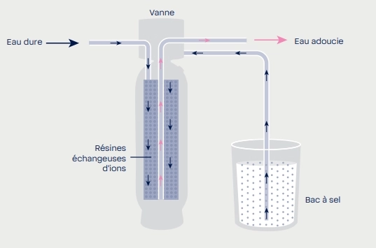 Principe fonctionnement adoucisseur