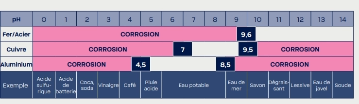 Tolérance des matériaux