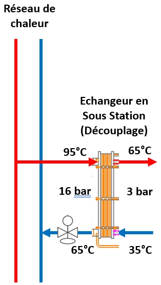 Réseau de chaleur