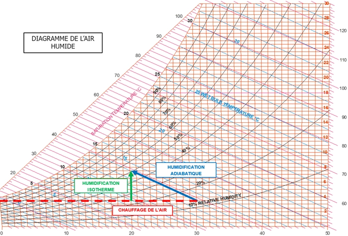 Diagramme psychométrique freecooling