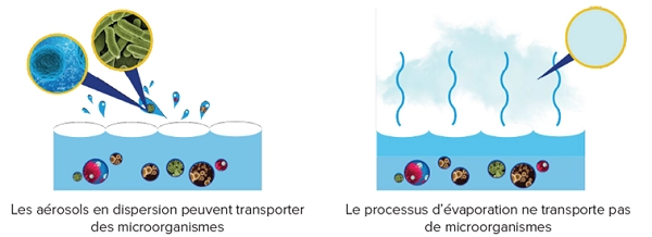 évaporation