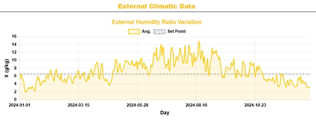 Calcul consommation énergétique HumiData Calcul consommation énergétique