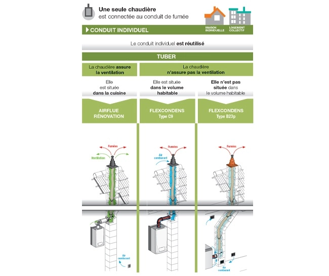 Une seule chaudière connectée au conduit de fumée Chaudières Poujoulat
