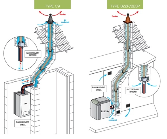 Configurations Configurations