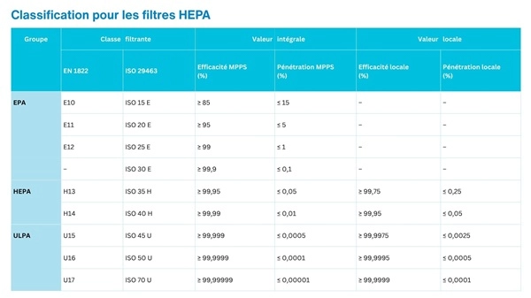 Classification des filtres à air Classes filtres