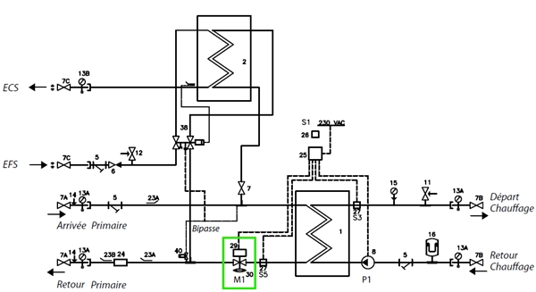 Vanne primaire indépendante de la pression intégrant un régulateur de pression différentielle sur Akva Lux II VXi