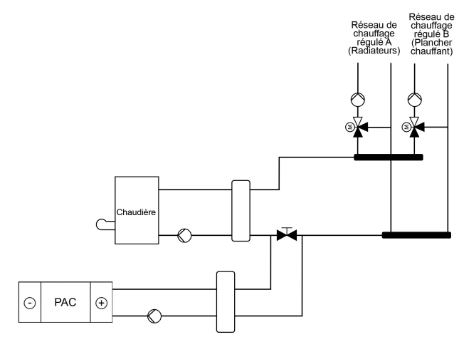 Volume hydraulique + chaudière avec bouteille