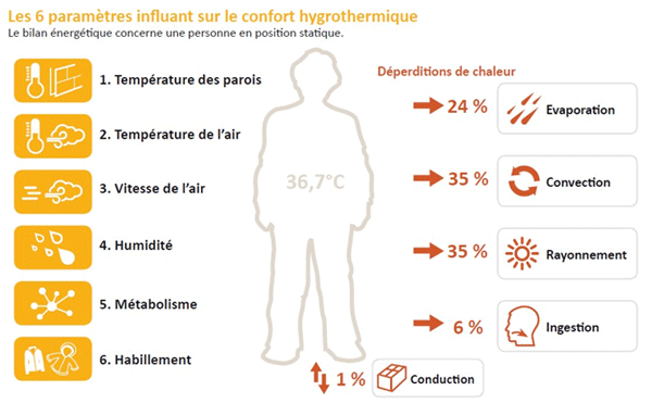 Confort thermique : généralité - Energie Plus Le Site
