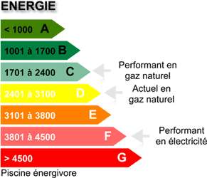DPE Energie
