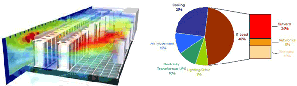 Datacenter - Thermographie de la chaleur dissipée - Répartition de la consommation d’énergie électrique 