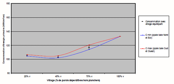Consommation totale d'énergie primaire en fonction du pourcentage de surface vitrée avec variation
d'amplitude selon l'orientation