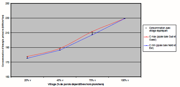 Consommation totale d'énergie primaire en fonction du pourcentage de surface vitrée avec variation
d'amplitude selon l'orientation