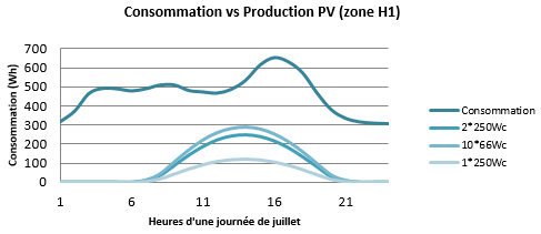 consommation vs production PV