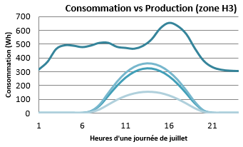 consommation vs production