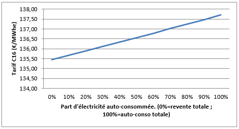 Influence de la part d'autoconsommation sur le tarif C16