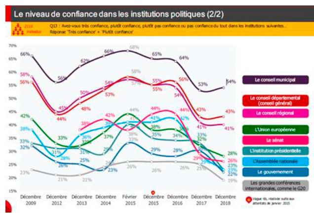confiance français institutions politiques