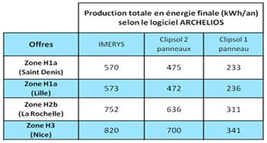 production d’électricité PV
