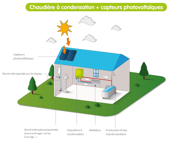 Schéma de principe du couplage chaudière à condensation + kit photovoltaïque