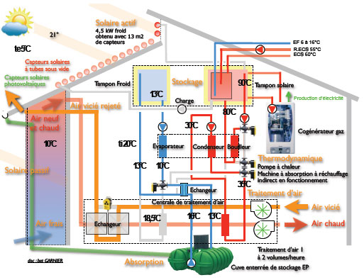 Schéma de principe chauffage sans solaire, avec machine à absorption alimentée
par un écogénérateur pour le chauffage et la production d'ECS