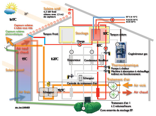 Schéma de principe chauffage solaire (sans PAC) pour le chauffage et la production
d'ECS