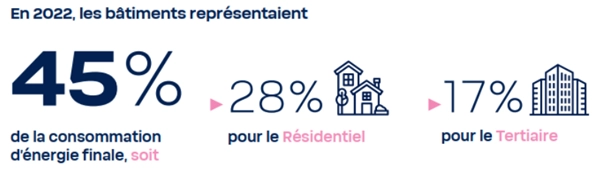 Bâtiments en 2022 Bâtiments en 2022