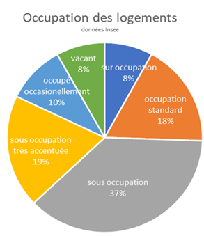 occupation logements