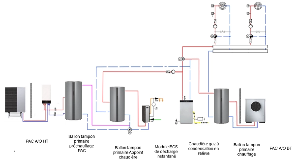 Usage et gaz condensation