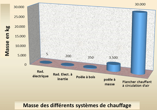 comparatif des masses des différents systèmes de chauffage