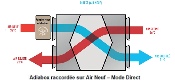 CTA double-flux