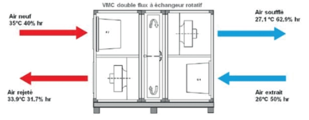 Solutions de confort d'été