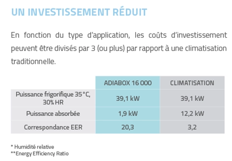 Un investissement réduit Rafraichissement