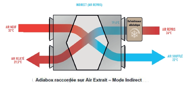 CTA double-flux