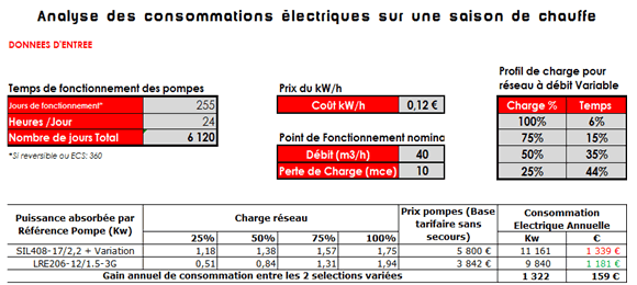 Tableau comparatif des consommations électriques –Exemple 1